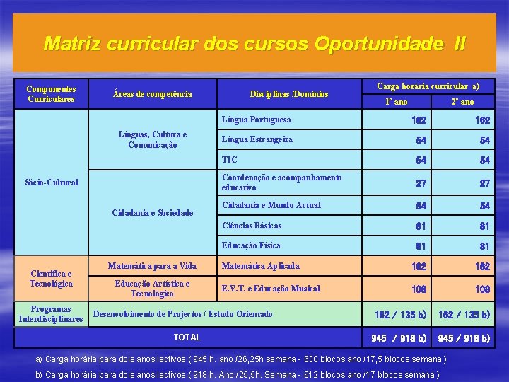 Matriz curricular dos cursos Oportunidade II Componentes Curriculares Áreas de competência Línguas, Cultura e