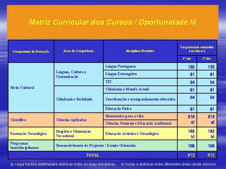 Matriz Curricular dos Cursos / Oportunidade III Componentes de Formação Áreas de Competência Disciplinas/Domínios