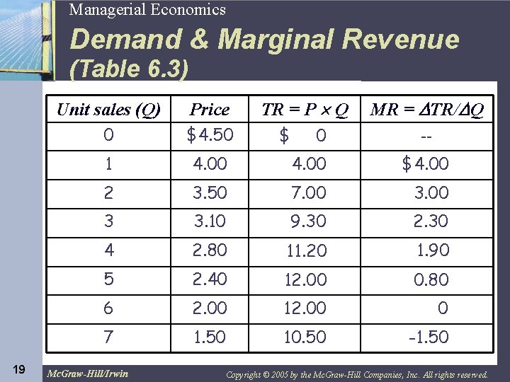 19 Managerial Economics Demand & Marginal Revenue (Table 6. 3) 19 TR = P
