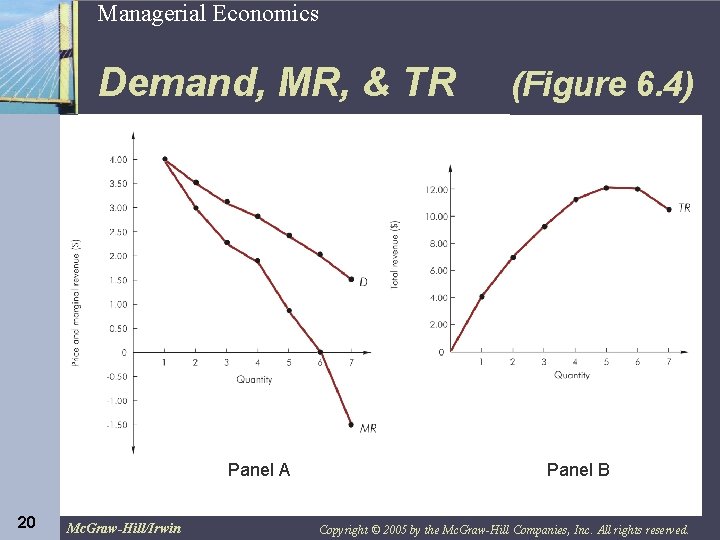 20 Managerial Economics Demand, MR, & TR Panel A 20 Mc. Graw-Hill/Irwin (Figure 6.