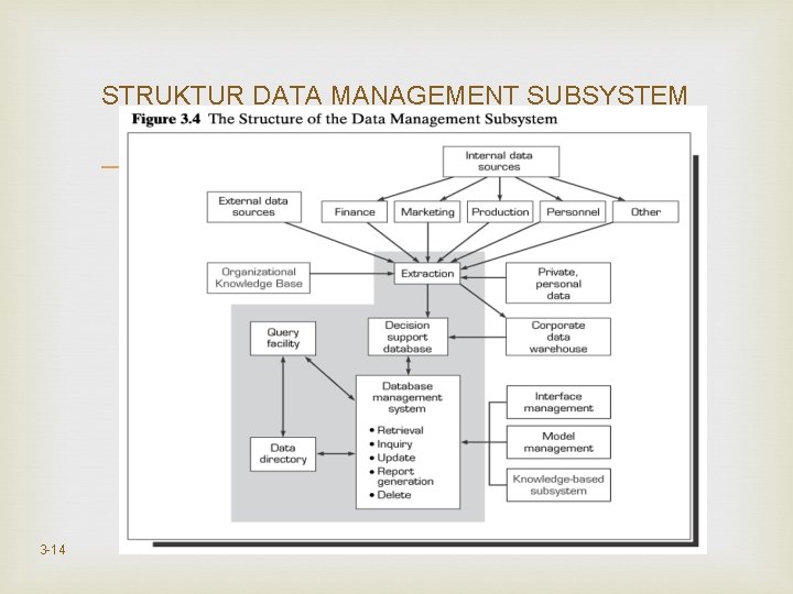 STRUKTUR DATA MANAGEMENT SUBSYSTEM 3 -14 