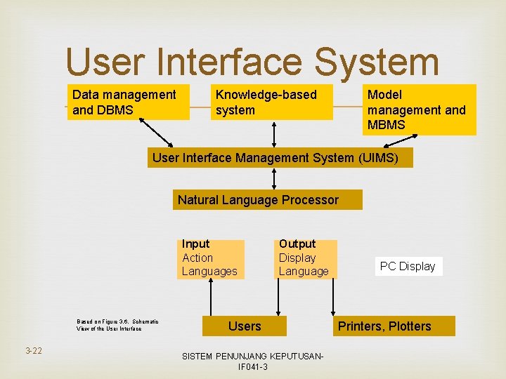 User Interface System Data management and DBMS Knowledge-based system Model management and MBMS User