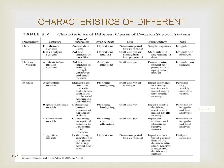 CHARACTERISTICS OF DIFFERENT CLASSES OF DSS (ad hoc analysis) 3 -27 