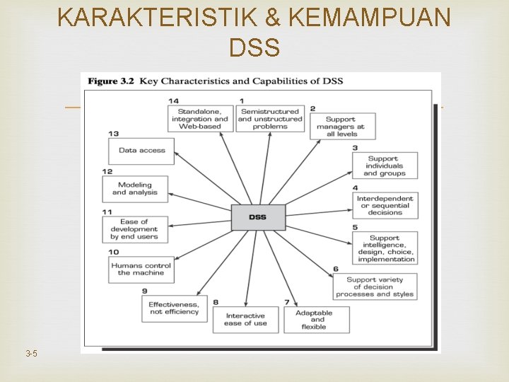 KARAKTERISTIK & KEMAMPUAN DSS 3 -5 