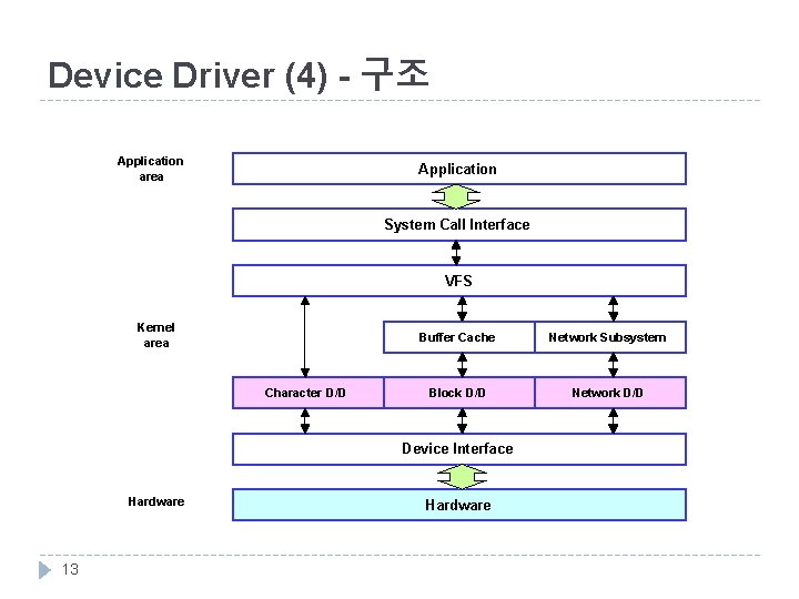 Device Driver (4) - 구조 Application area Application System Call Interface VFS Kernel area