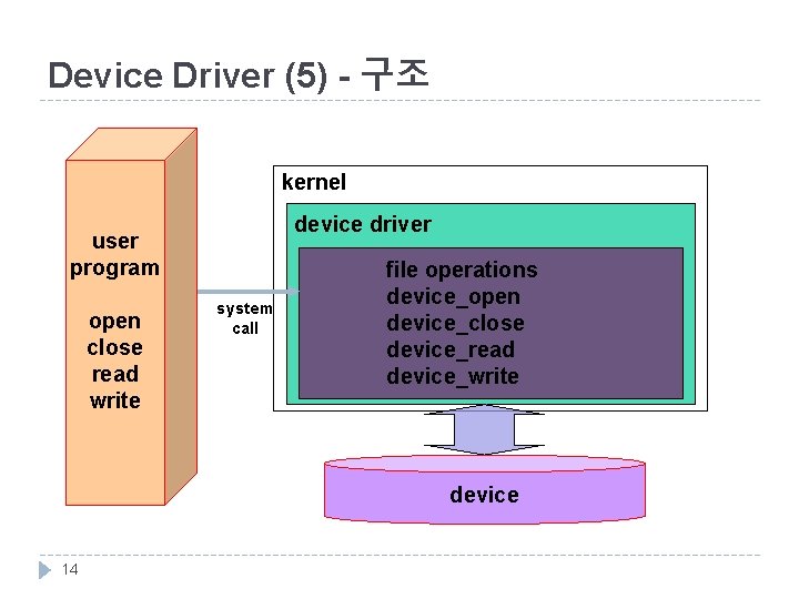 Device Driver (5) - 구조 kernel device driver user program open close read write