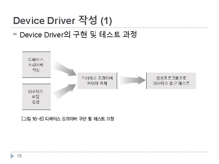 Device Driver 작성 (1) Device Driver의 구현 및 테스트 과정 15 