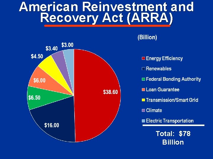 American Reinvestment and Recovery Act (ARRA) Total: $78 Billion 