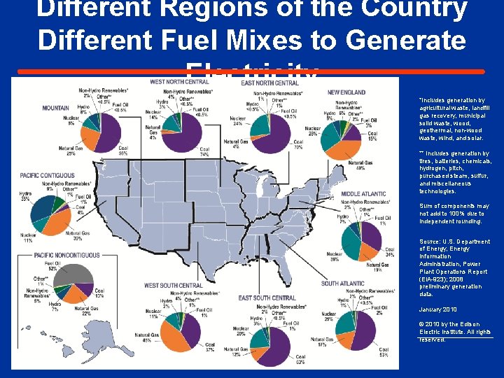 Different Regions of the Country Different Fuel Mixes to Generate Electricity *Includes generation by