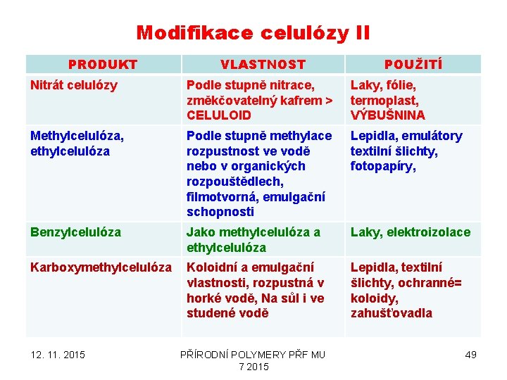 Modifikace celulózy II PRODUKT VLASTNOST POUŽITÍ Nitrát celulózy Podle stupně nitrace, změkčovatelný kafrem >