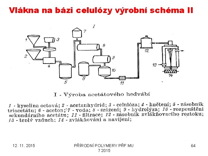 Vlákna na bázi celulózy výrobní schéma II 12. 11. 2015 PŘÍRODNÍ POLYMERY PŘF MU