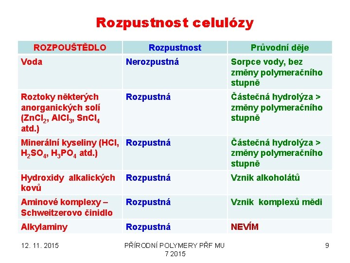 Rozpustnost celulózy ROZPOUŠTĚDLO Rozpustnost Průvodní děje Voda Nerozpustná Sorpce vody, bez změny polymeračního stupně