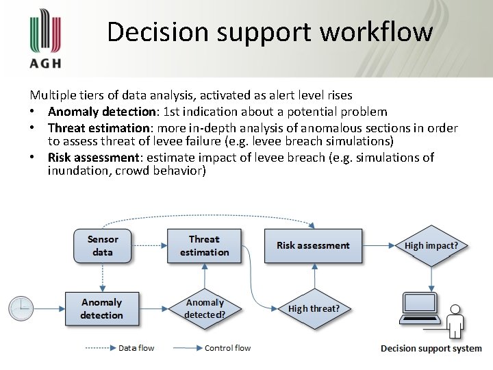 Decision support workflow Multiple tiers of data analysis, activated as alert level rises •