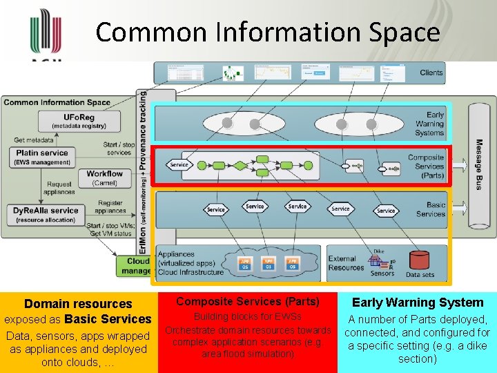 Common Information Space Domain resources exposed as Basic Services Data, sensors, apps wrapped as