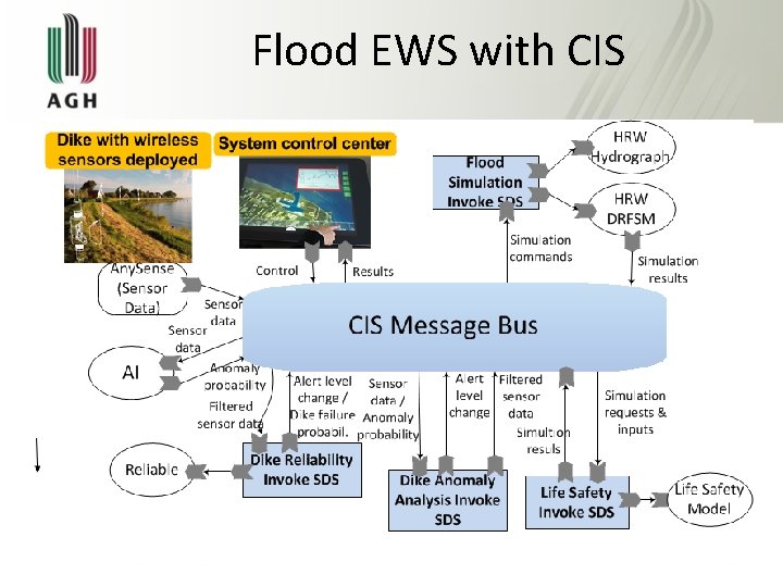 Flood EWS with CIS 