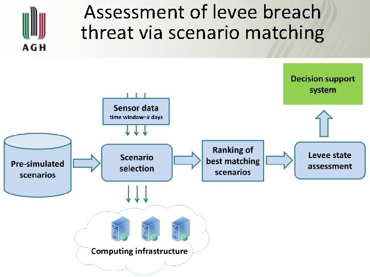 Assessment of levee breach threat via scenario matching 