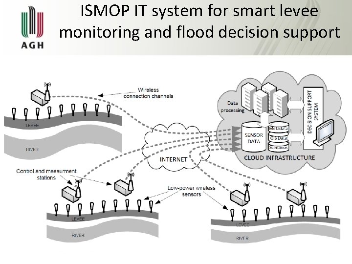 ISMOP IT system for smart levee monitoring and flood decision support 