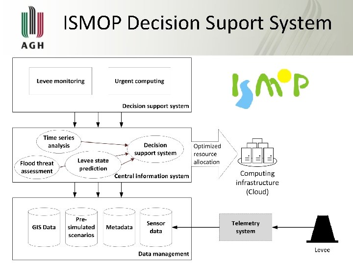 ISMOP Decision Suport System 