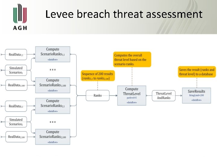 Levee breach threat assessment 