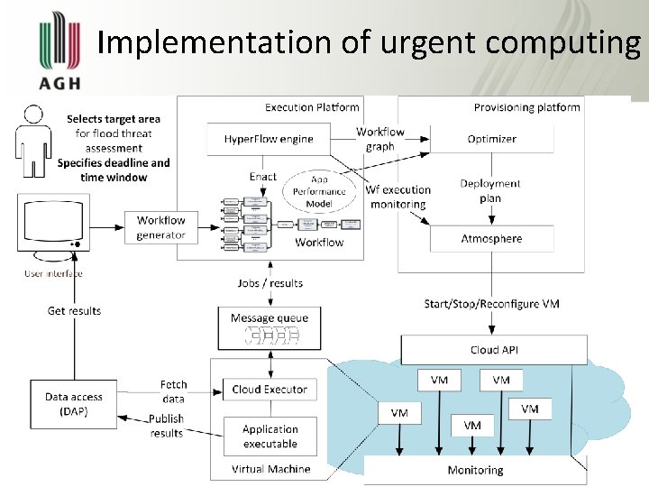 Implementation of urgent computing 