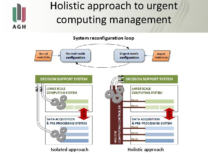 Holistic approach to urgent computing management System reconfiguration loop Isolated approach Holistic approach 