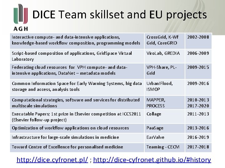 DICE Team skillset and EU projects Interactive compute- and data-intensive applications, knowledge-based workflow composition,