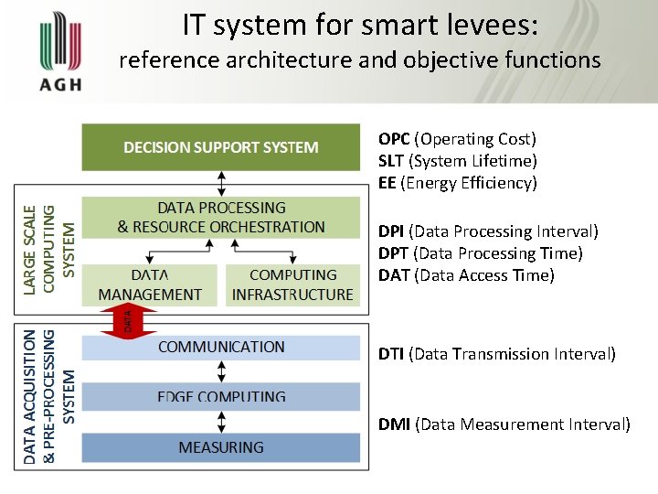 IT system for smart levees: reference architecture and objective functions OPC (Operating Cost) SLT