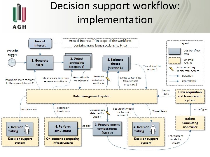 Decision support workflow: implementation 