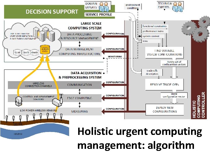 Holistic urgent computing management: algorithm 