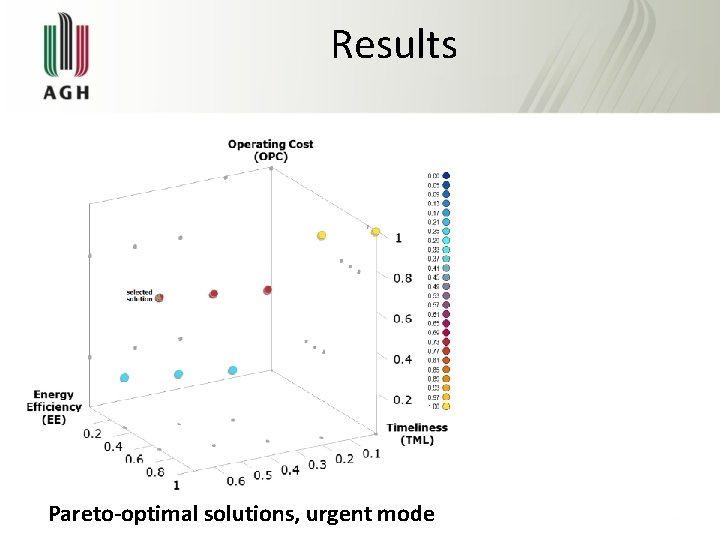 Results Pareto-optimal solutions, urgent mode 