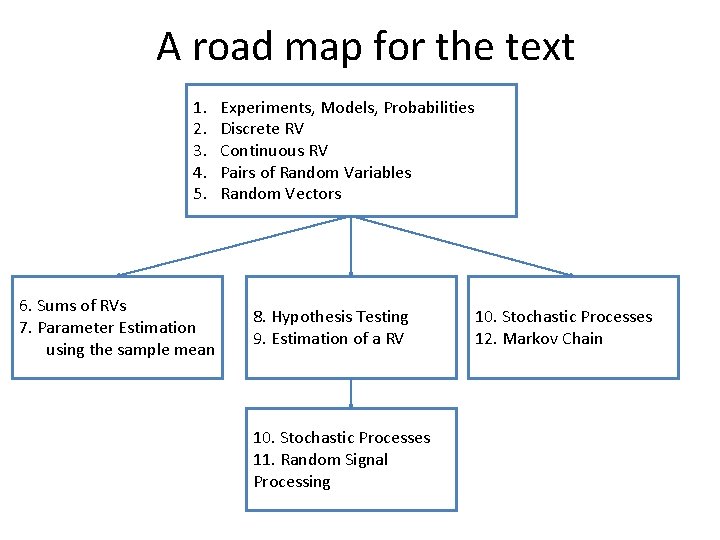 A road map for the text 1. 2. 3. 4. 5. 6. Sums of