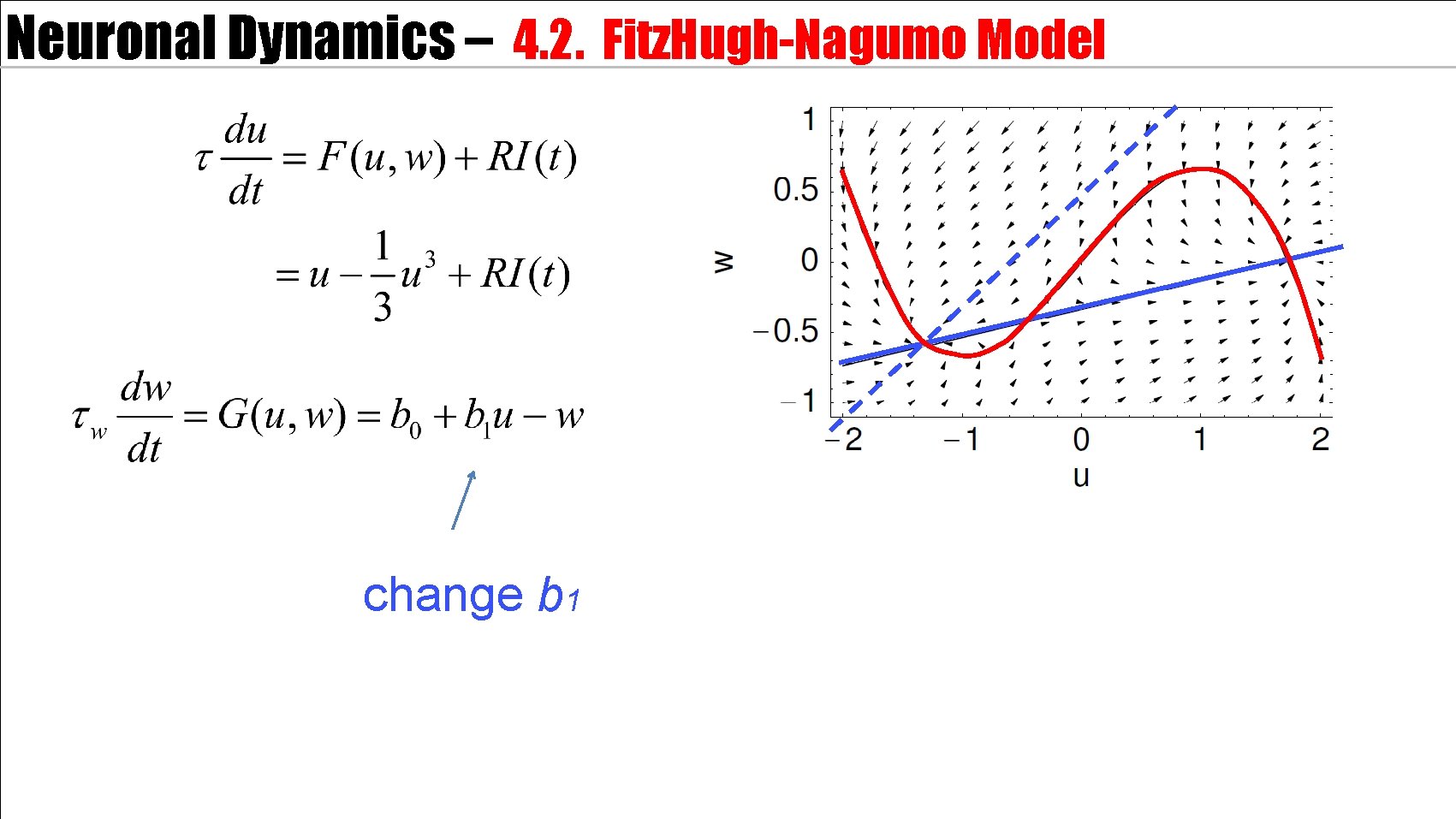 Neuronal Dynamics – 4. 2. Fitz. Hugh-Nagumo Model change b 1 