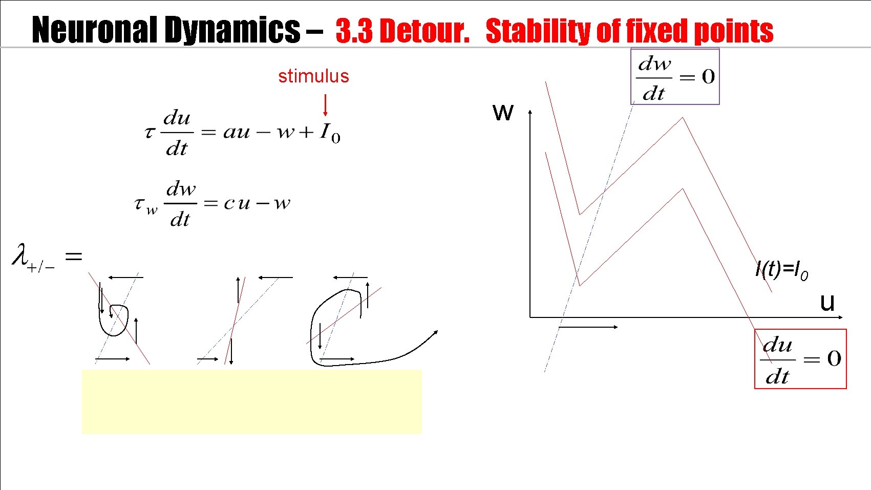 Neuronal Dynamics – 3. 3 Detour. Stability of fixed points stimulus w I(t)=I 0