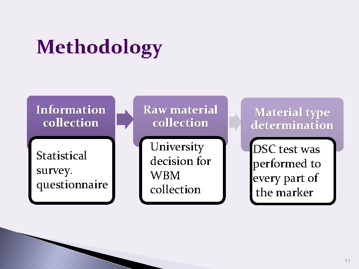 Methodology Information collection Raw material collection Statistical survey. questionnaire University decision for WBM collection