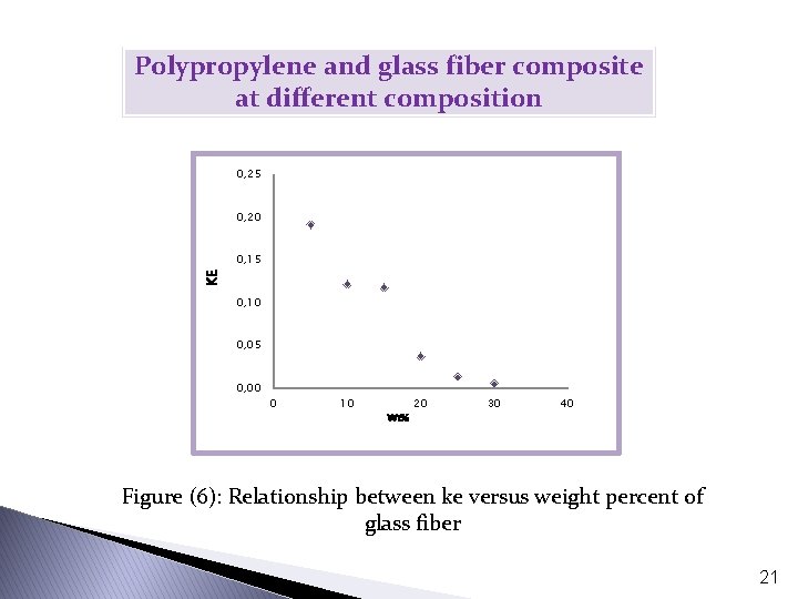 Polypropylene and glass fiber composite at different composition 0, 25 0, 20 KE 0,