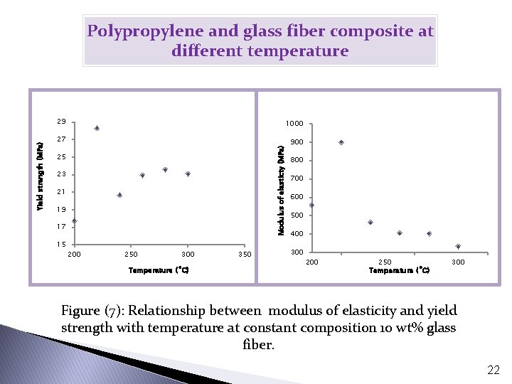 29 1000 27 900 Modulus of elasticty (MPa) Yield strength (MPa) Polypropylene and glass