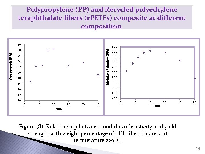 Polypropylene (PP) and Recycled polyethylene teraphthalate fibers (r. PETFs) composite at different composition. 30