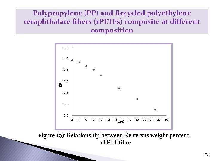 Polypropylene (PP) and Recycled polyethylene teraphthalate fibers (r. PETFs) composite at different composition 1,