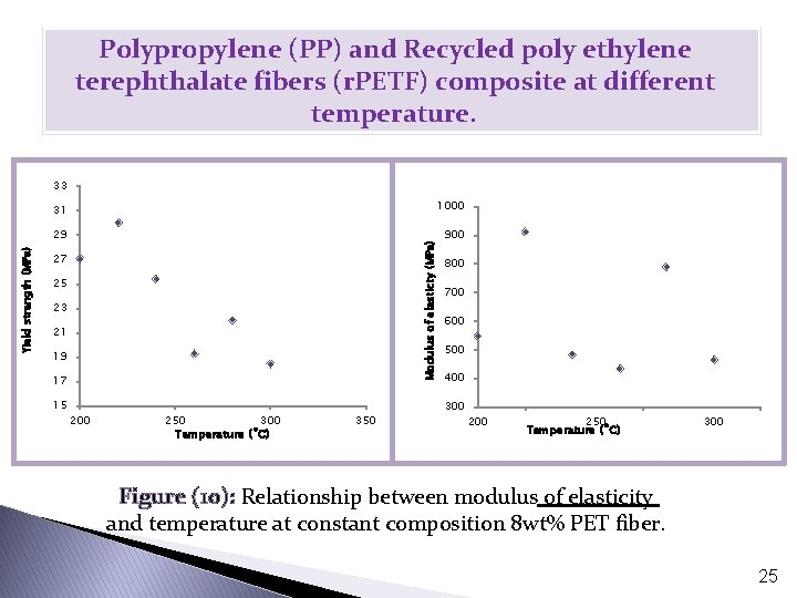 Polypropylene (PP) and Recycled poly ethylene terephthalate fibers (r. PETF) composite at different temperature.