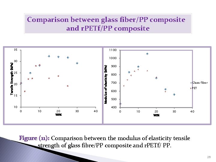 Comparison between glass fiber/PP composite and r. PETf/PP composite 35 1100 1000 Modulus of
