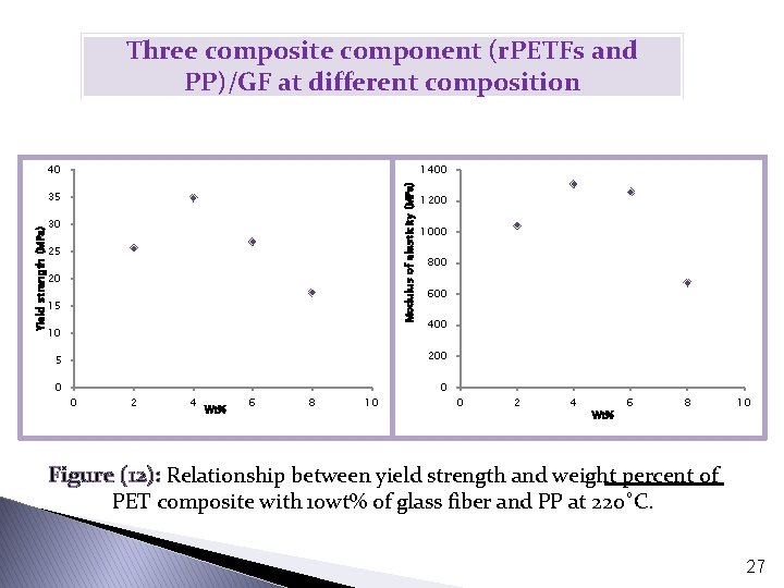 Modulus of elasticity (MPa) Yield strength (MPa) 1400 Wt% 1200 1000 800 600 400