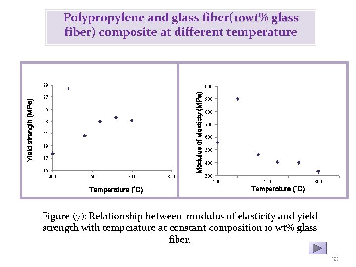Polypropylene and glass fiber(10 wt% glass fiber) composite at different temperature 1000 Modulus of