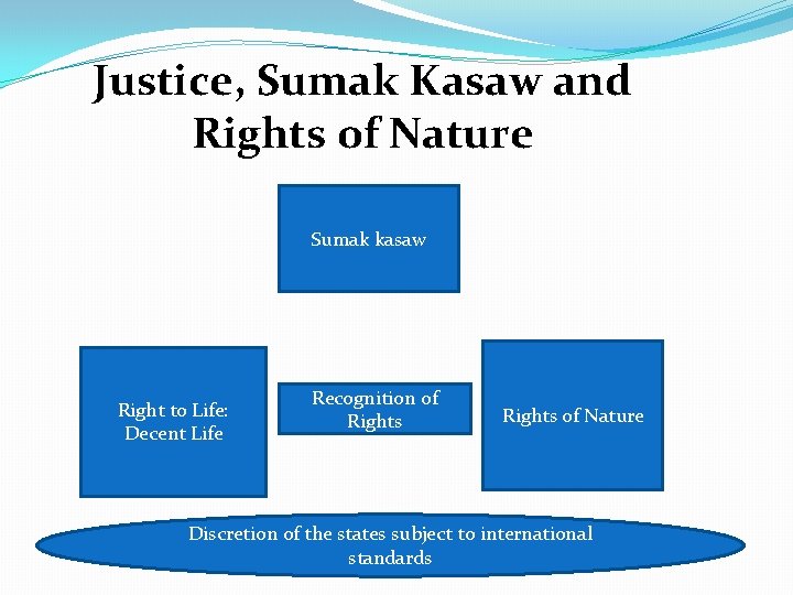 Justice, Sumak Kasaw and Rights of Nature Sumak kasaw Right to Life: Decent Life