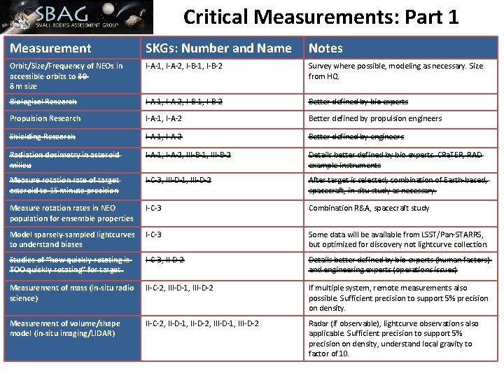 Critical Measurements: Part 1 Measurement SKGs: Number and Name Notes Orbit/Size/Frequency of NEOs in