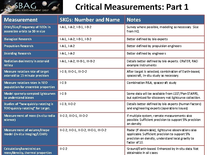 Critical Measurements: Part 1 Measurement SKGs: Number and Name Notes Orbit/Size/Frequency of NEOs in