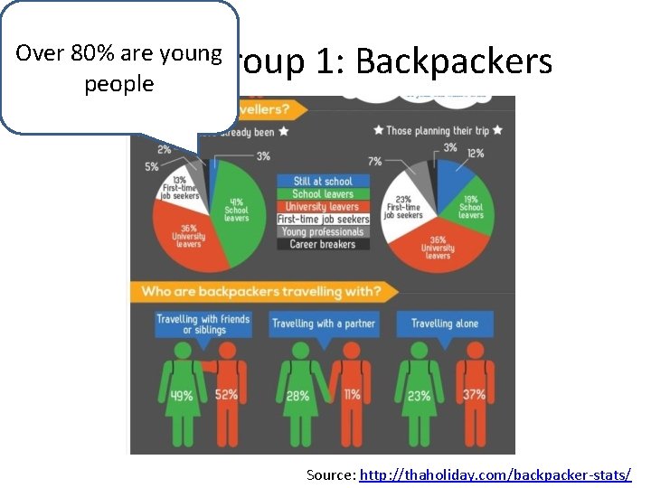 Over 80% are young Target group people 1: Backpackers Source: http: //thaholiday. com/backpacker-stats/ 