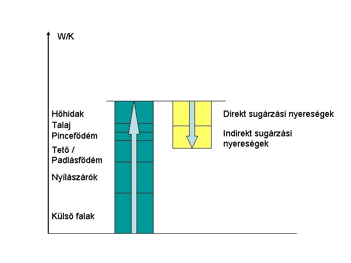 W/K Hőhidak Talaj Pincefödém Tető / Padlásfödém Nyílászárók Külső falak Direkt sugárzási nyereségek Indirekt