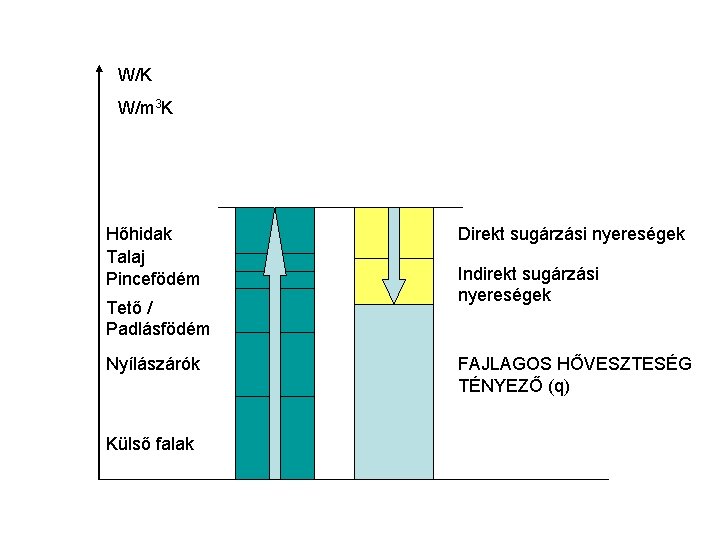 W/K W/m 3 K Hőhidak Talaj Pincefödém Tető / Padlásfödém Nyílászárók Külső falak Direkt