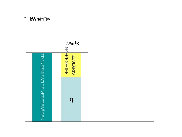 k. Wh/m 2év W/m 3 K SZOLÁRIS NYERESÉGEK TRANSZMISSZIÓS VESZTESÉGEK q 