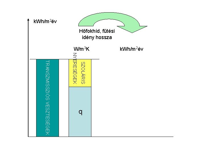 k. Wh/m 2év Hőfokhíd, fűtési idény hossza W/m 3 K SZOLÁRIS NYERESÉGEK TRANSZMISSZIÓS VESZTESÉGEK